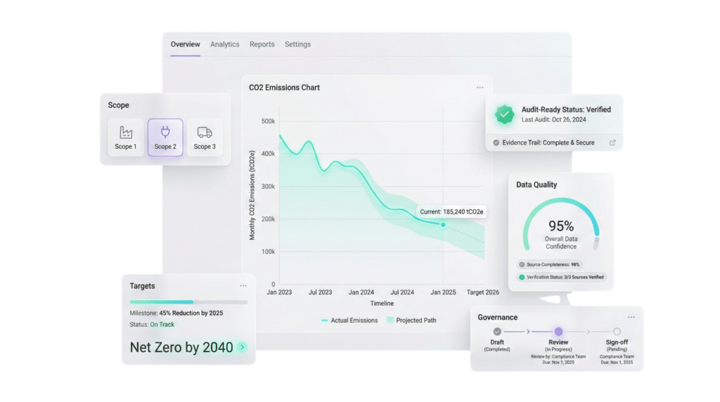 ESg Dashboard mit CO2 Reduktion